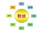 微博運營方案之：微博營銷怎么做？